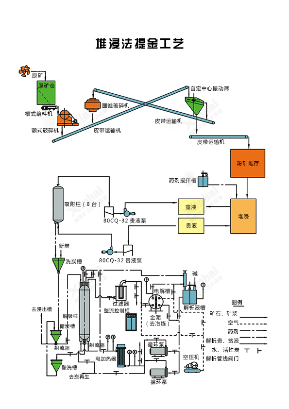 堆浸提金工藝